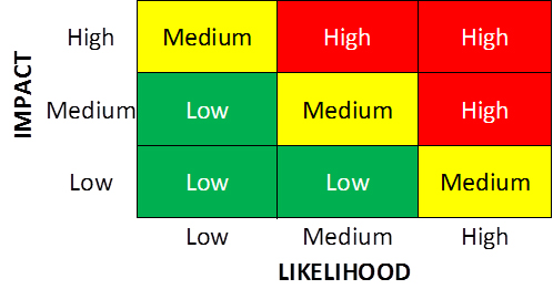 risk probability and impact matrix example